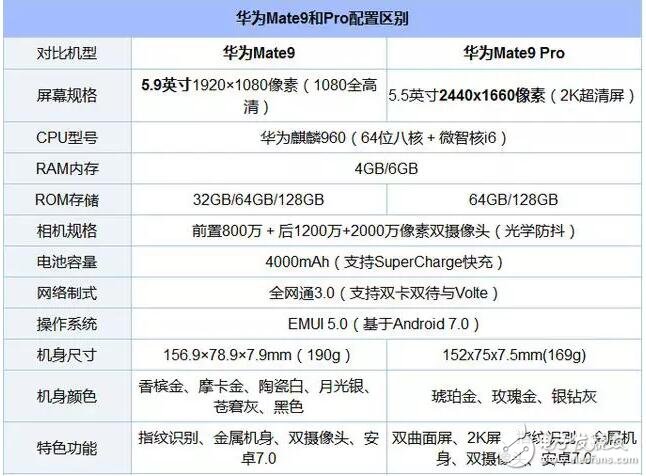華為Mate9和Mate9 Pro誰才值得買？我知道的全在這里！
