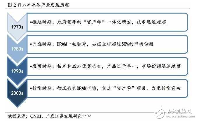 深度解析日本半導(dǎo)體產(chǎn)業(yè)：90年代的衰落之謎，現(xiàn)階段如何重新轉(zhuǎn)型？