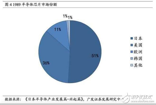 深度解析日本半導(dǎo)體產(chǎn)業(yè)：90年代的衰落之謎，現(xiàn)階段如何重新轉(zhuǎn)型？