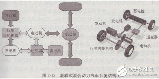  混聯(lián)式混合動力電動汽車