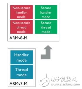 2017年一定要關注ARM這三大技術