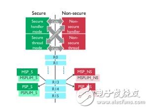 2017年一定要關注ARM這三大技術