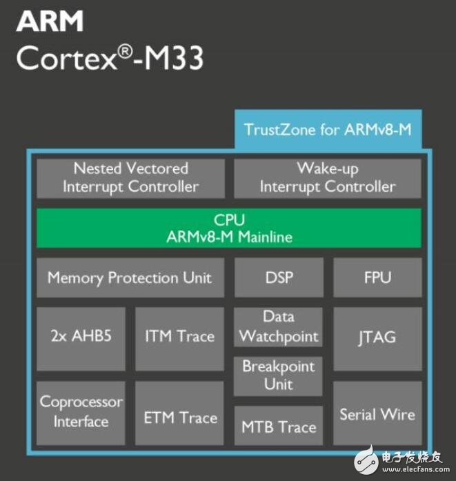 2017年一定要關注ARM這三大技術