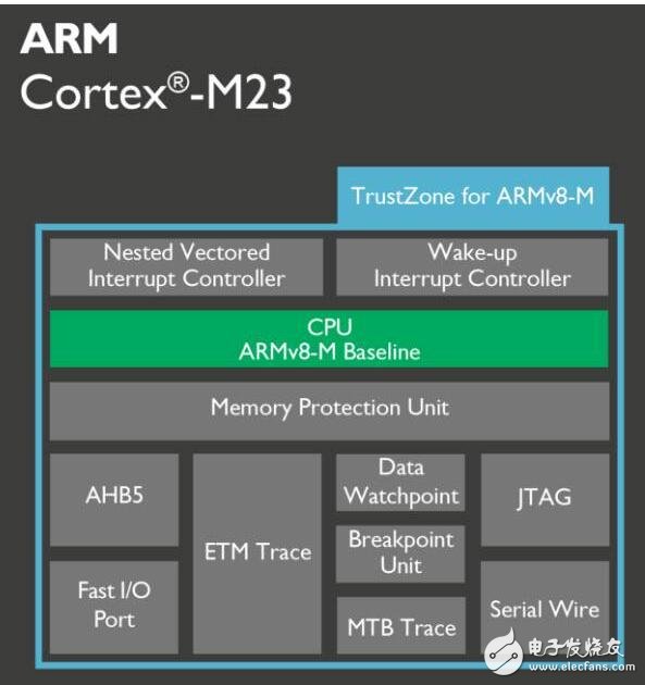 2017年一定要關注ARM這三大技術