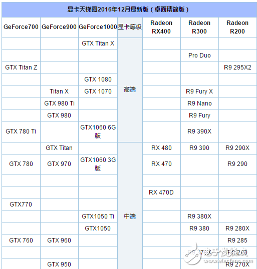 RX480和GTX1060的對比     你選哪個好？