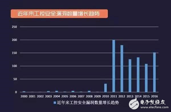 工控安全報告：2016年網(wǎng)絡空間安全趨勢