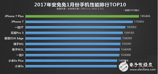 2017年1月份性能榜TOP10出爐：華為無手機(jī)沒入選！