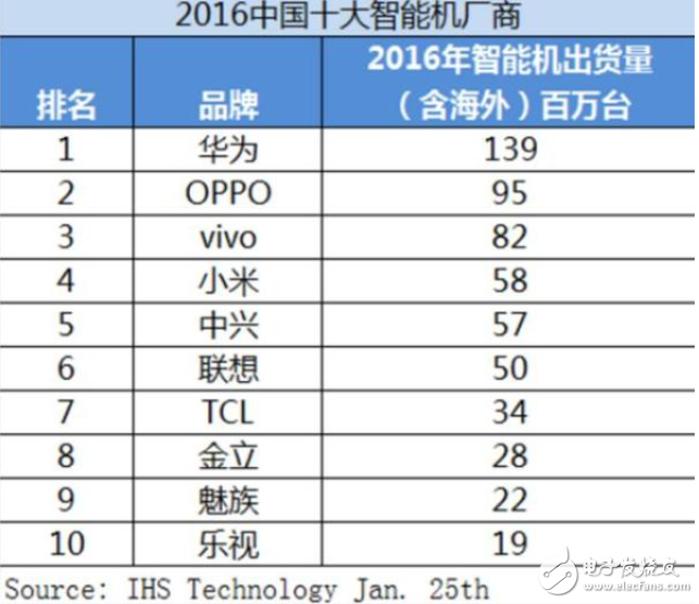 2017年1月份性能榜TOP10出爐：華為無手機(jī)沒入選！