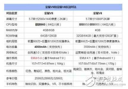 榮耀V9和榮耀V8哪個好？榮耀V9與榮耀V8區(qū)別在哪？