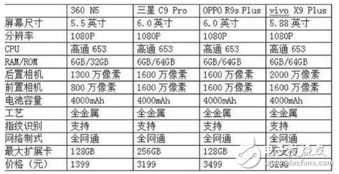 大運(yùn)存，小內(nèi)存，360N5為何如此“與眾不同”？