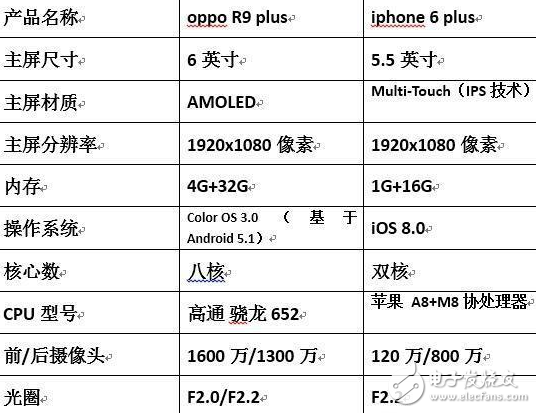 oppo R9 plus大戰(zhàn)iphone 6 plus，你是誰的粉？