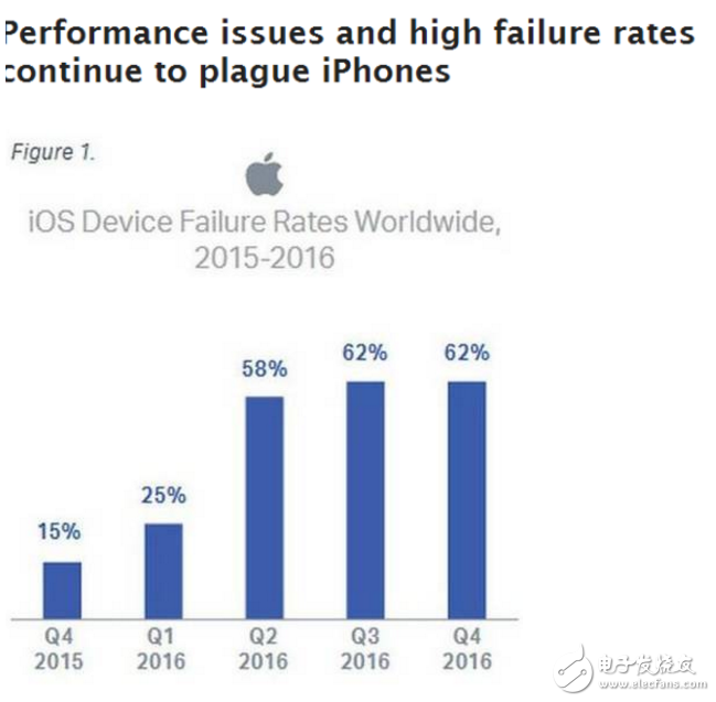 iOS不如Android可靠？別不信，數(shù)據(jù)告訴你這是真的！