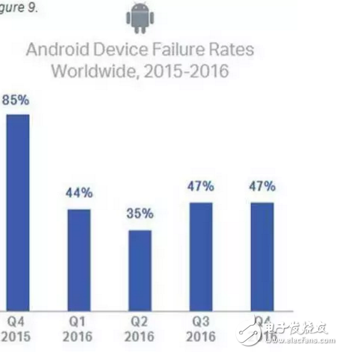 iOS不如Android可靠？別不信，數(shù)據(jù)告訴你這是真的！