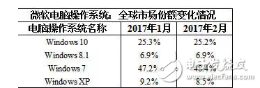 微軟：我還要拋棄Win7，你沒得選，只能用我的Win10