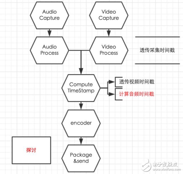 音視頻同步的原理及實現(xiàn)方法