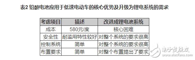 鋰電池如何應(yīng)用于低速電動(dòng)車？機(jī)會(huì)在哪里？