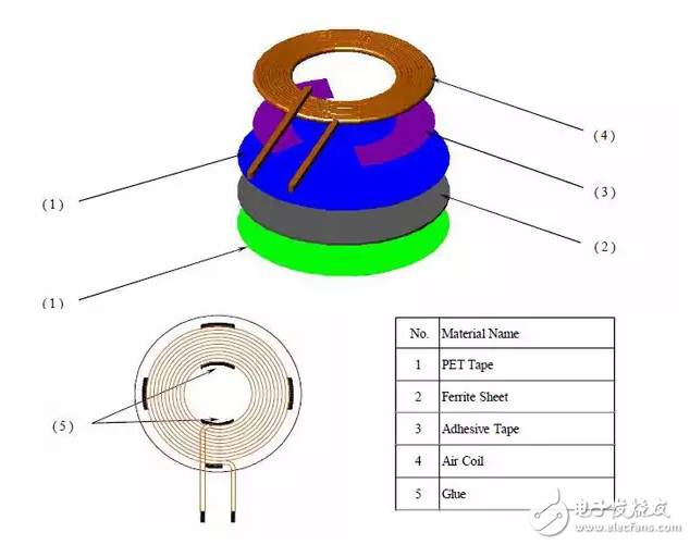 先進(jìn)的無(wú)線電源部件使設(shè)計(jì)充電器比以往任何時(shí)候都更容易