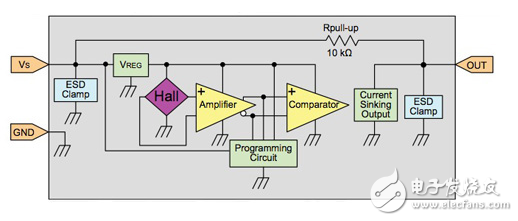 傳感器解決方案，經(jīng)得起嚴(yán)酷的汽車應(yīng)用