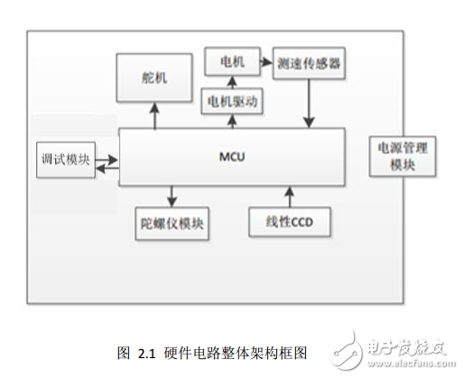 飛思卡爾杯全國(guó)大學(xué)生智能車競(jìng)賽杭州電子科技大學(xué)報(bào)告