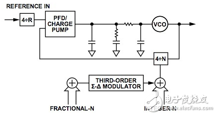 sub-GHz IC具有小數N分頻鎖相環(huán)的雙向遙控車門開關的設計