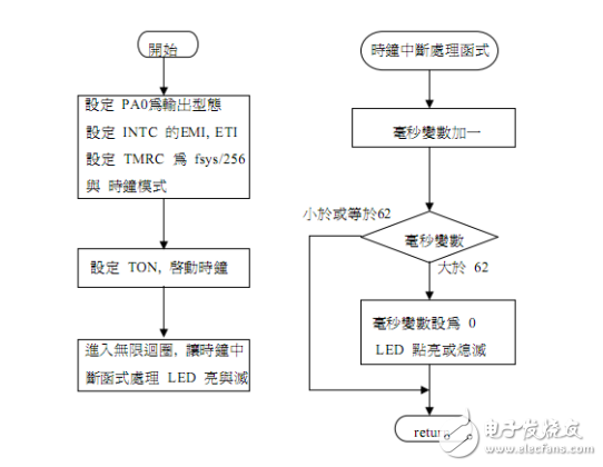 盛群c語(yǔ)言應(yīng)用中斷范例