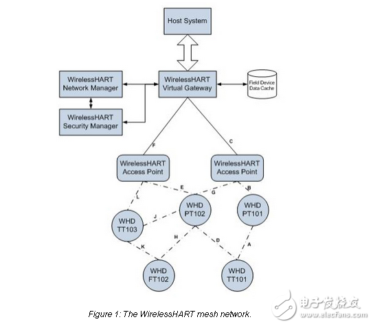 工業(yè)自動化中低功耗無線網(wǎng)絡(luò)的不同協(xié)議評估