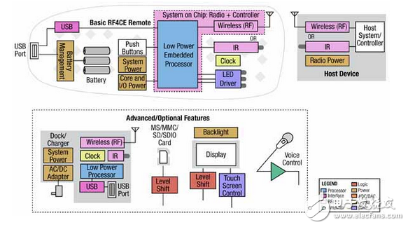 RF4CE兼容的平臺，有助于簡化遙控器的設(shè)計