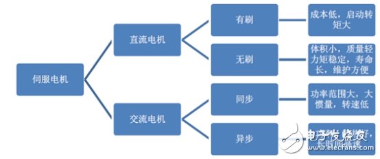 伺服電機(jī)，國產(chǎn)機(jī)器人需補(bǔ)的“短板”