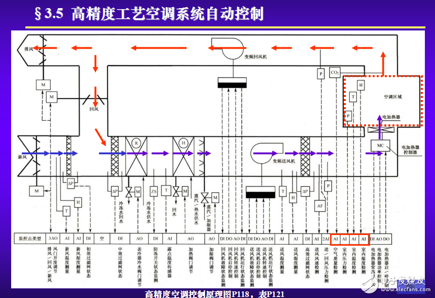 樓宇自動化--空調(diào)系統(tǒng)自動化原理(第3章)