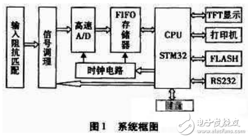 采用高速高性能器件設(shè)計(jì)寬帶數(shù)字示波器