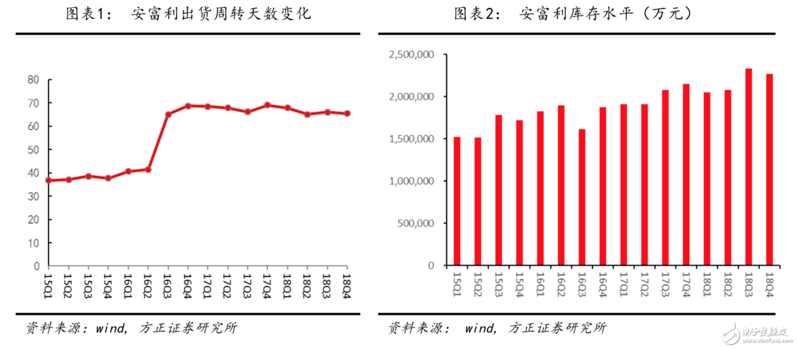 安富利出貨周轉天數(shù)