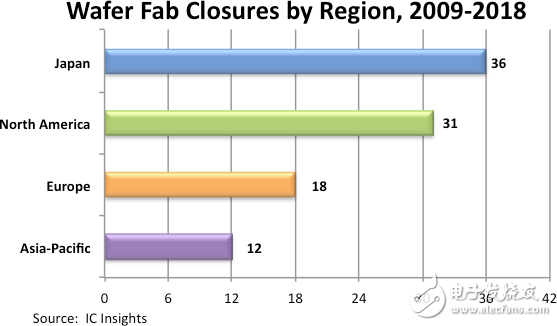 IC Insights：過(guò)去10年全球共關(guān)閉97座晶圓廠，日本關(guān)閉數(shù)量占3成多
