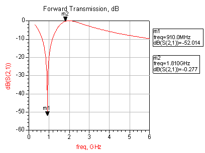 DCS頻段輸入濾波網(wǎng)絡仿真結(jié)果