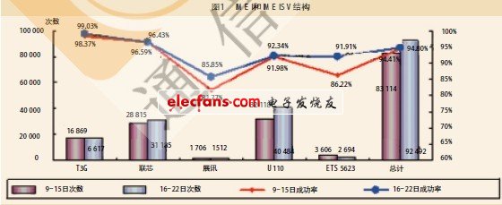 圖2　某地現(xiàn)網(wǎng)終端2G、3G網(wǎng)絡(luò)切換成功率統(tǒng)計(jì)