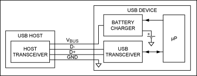 圖1. 無枚舉充電器。USB收發(fā)器和微處理器處理USB枚舉，然后微控制器將電池充電器設置在正確的參數(shù)。