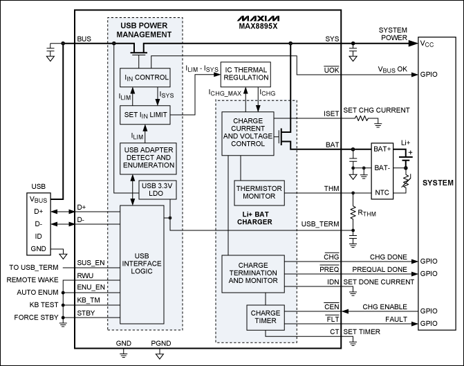 圖3. MAX8895充電器自枚舉，根據(jù)所連接電源的類型優(yōu)化設置充電電流。即使是深度放電的電池，也能維持系統(tǒng)工作。