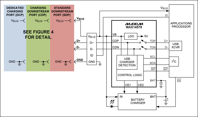 圖5. 利用MAX14578 USB充電端口檢測器和數(shù)據(jù)開關IC，可為充電器增加完全兼容于USB BC1.1的端口檢測功能。