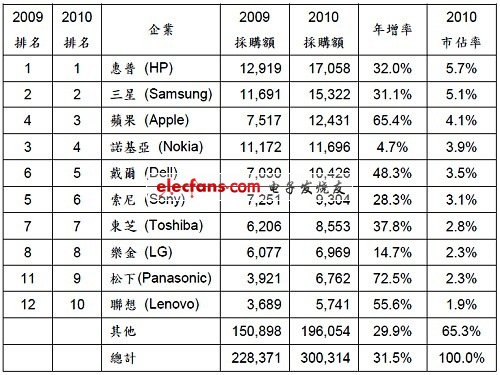 全球半導(dǎo)體設(shè)計總體有效市場前十大企業(yè)
