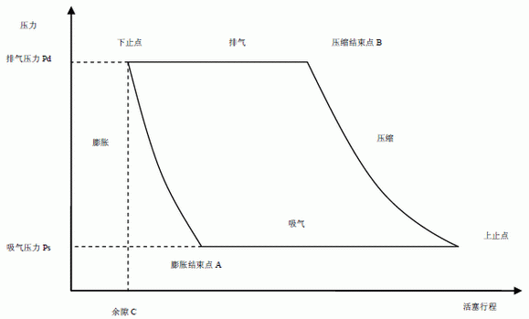 壓縮機(jī)整個行程中的P-V 關(guān)系