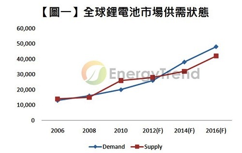 車(chē)用鋰電池短缺將再度上演(電子工程專(zhuān)輯)