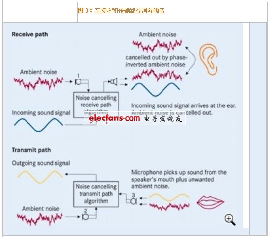 優(yōu)良的抗電磁干擾的MEMS麥克風(fēng)改善音質(zhì)（電子系統(tǒng)設(shè)計）