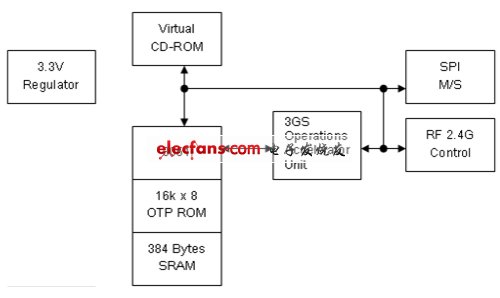 圖1：功能框圖。（電子系統(tǒng)設計）