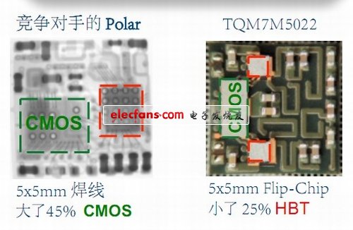 圖2：采用Flip-Clip 封裝的TQM7M5022與競爭產(chǎn)品的尺寸比較。（電子系統(tǒng)設計）