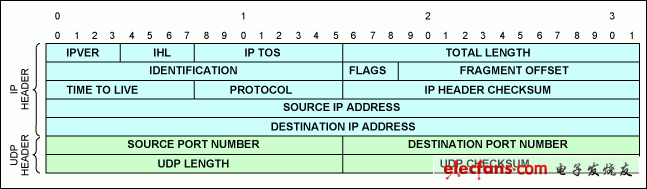 圖2. UDP/IPv4報(bào)頭。