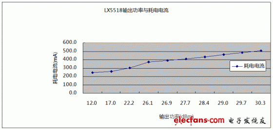 2.437GHz下，LX5518輸出功率與耗電電流關(guān)系