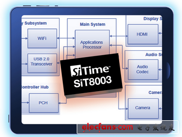 SiTime提供完整平板電腦及電子書(shū)振蕩器方案:SiT8003