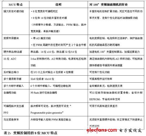 基于8位MCU的直流變頻抽油煙機(jī)解決方案