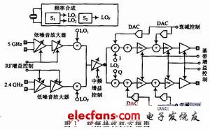 雙頻接收機詳細框圖