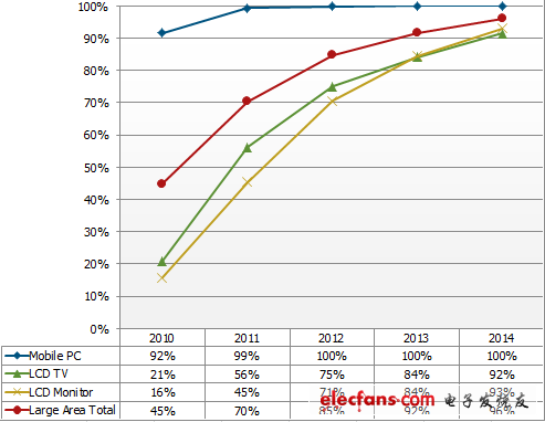 2014年LED照明將取代電視成為L(zhǎng)ED主要應(yīng)用(電子工程專輯)