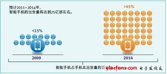 從主平臺(tái)到外圍，尋找智能手機(jī)差異化